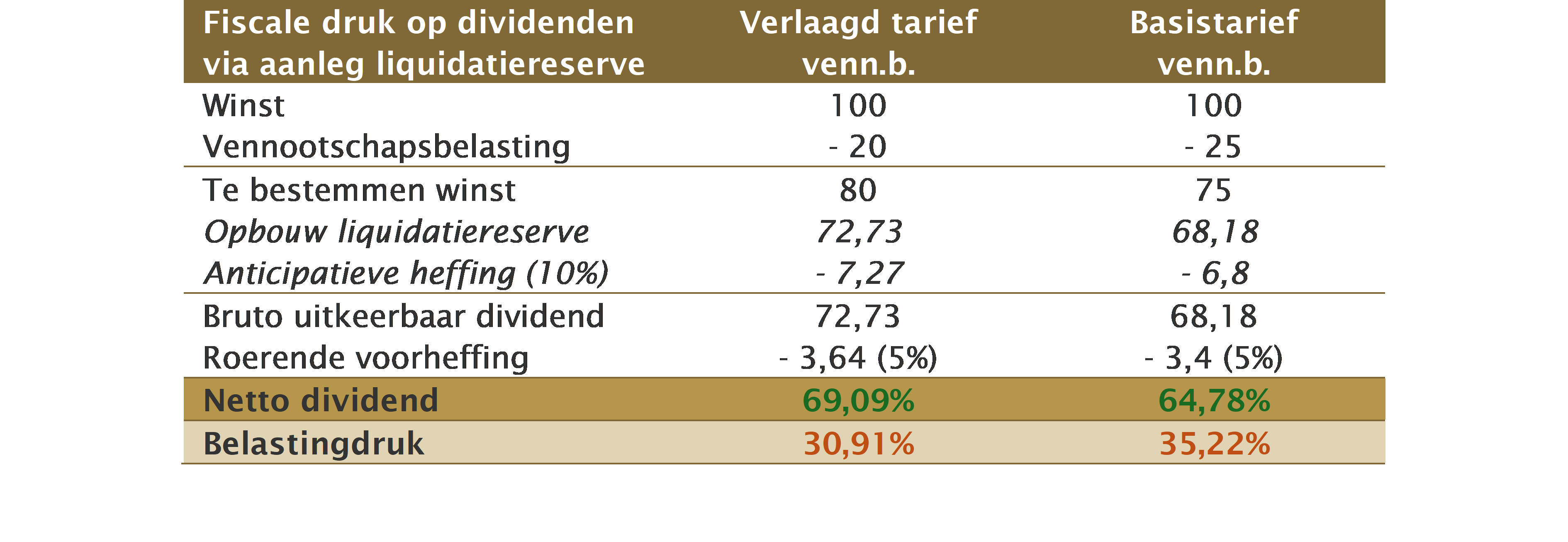 fiscale druk dividenden